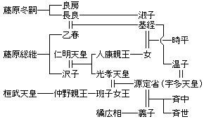 天皇家略系図（3KB）